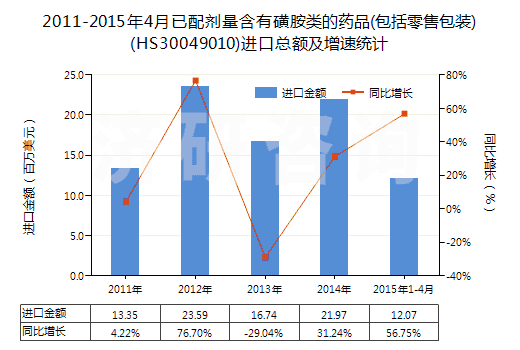 2011-2015年4月已配劑量含有磺胺類的藥品(包括零售包裝)(HS30049010)進口總額及增速統計
